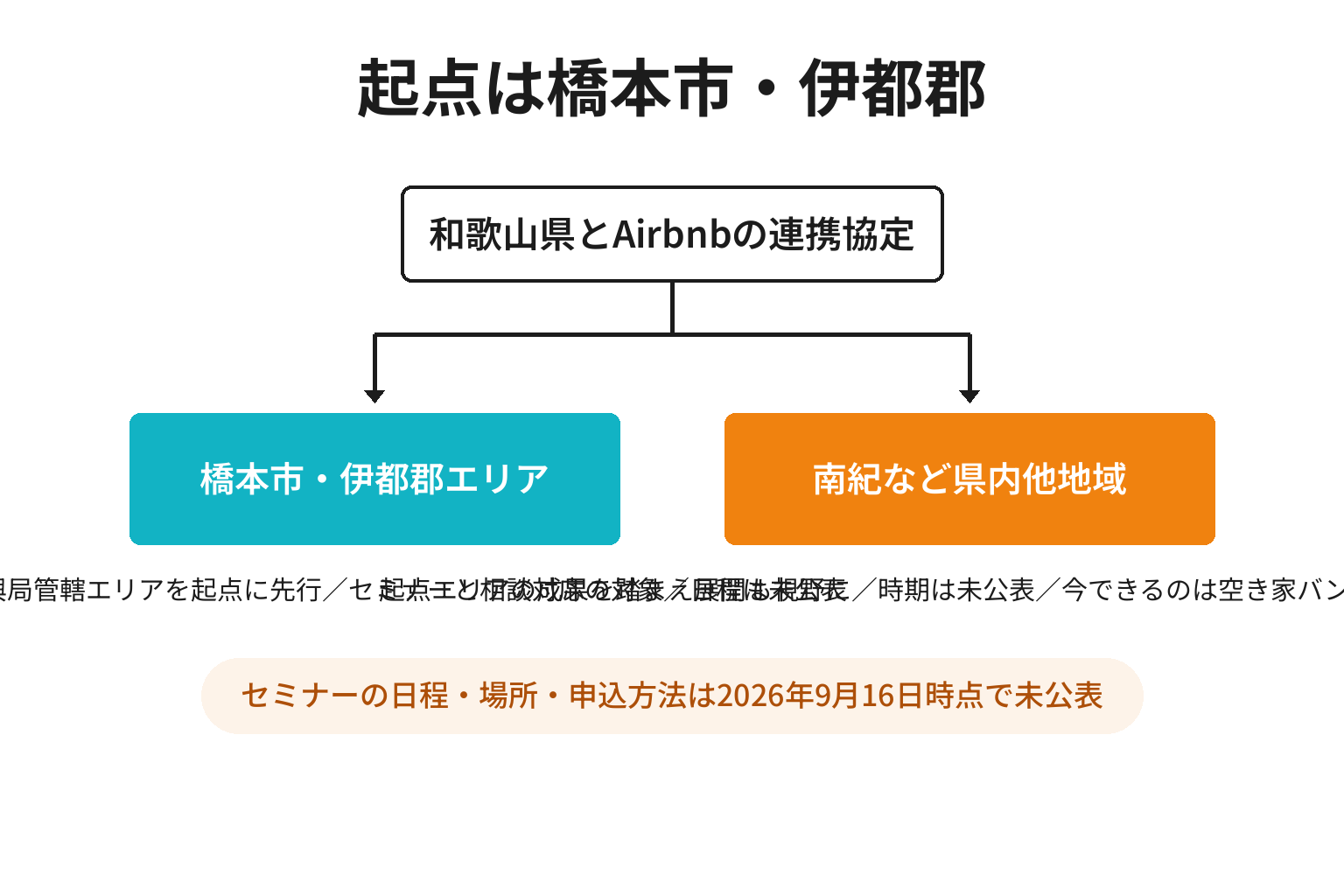 協定の起点エリアと南紀の位置づけを整理した分岐図