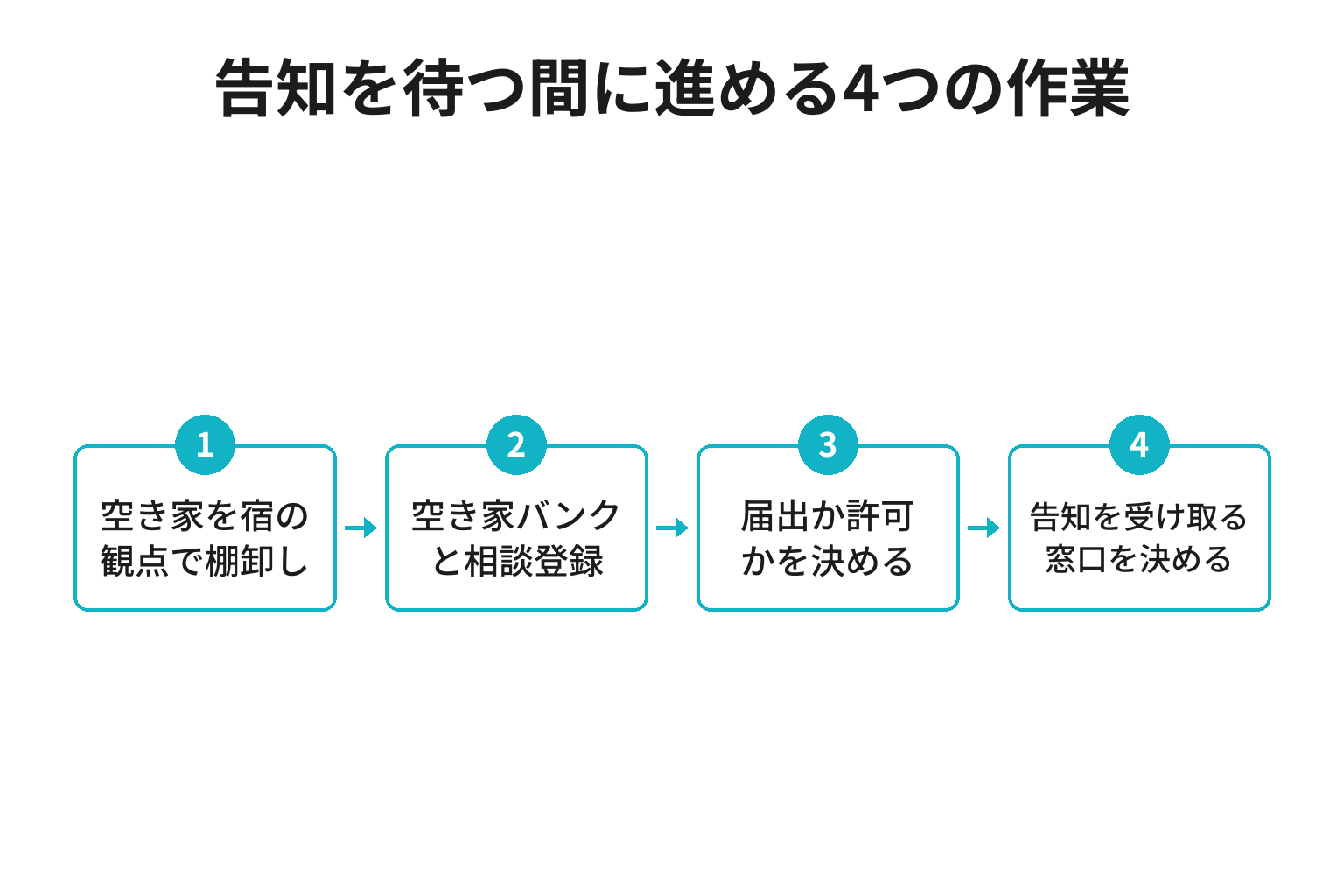 空き家を宿にするために先に進める4つの作業のフロー図