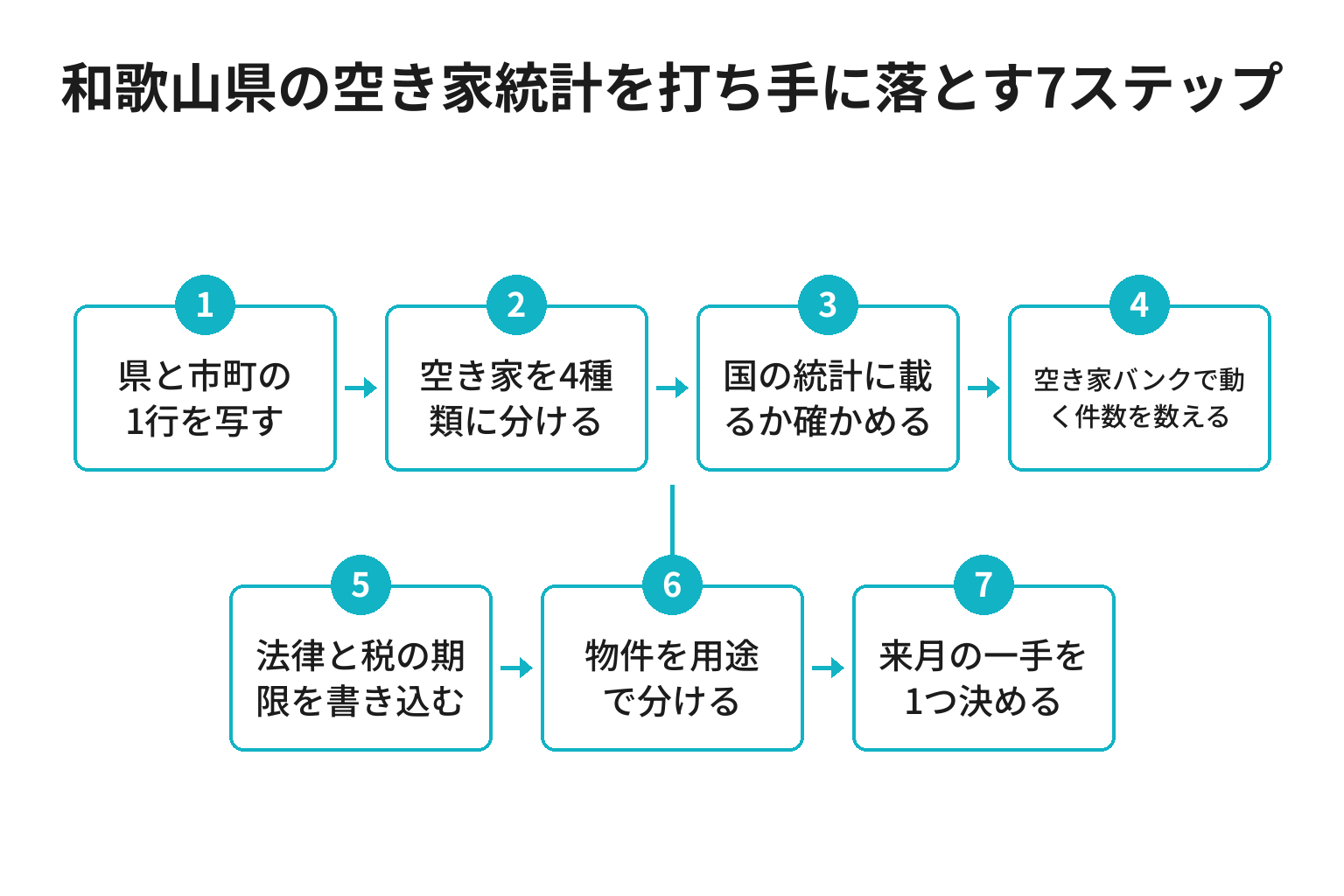 和歌山県の空き家統計を打ち手に落とす7ステップのフロー図