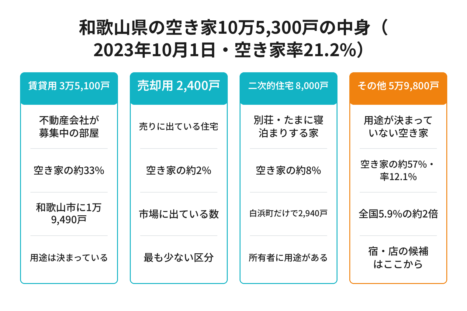 和歌山県の空き家10万5,300戸を4種類に分けた構造図