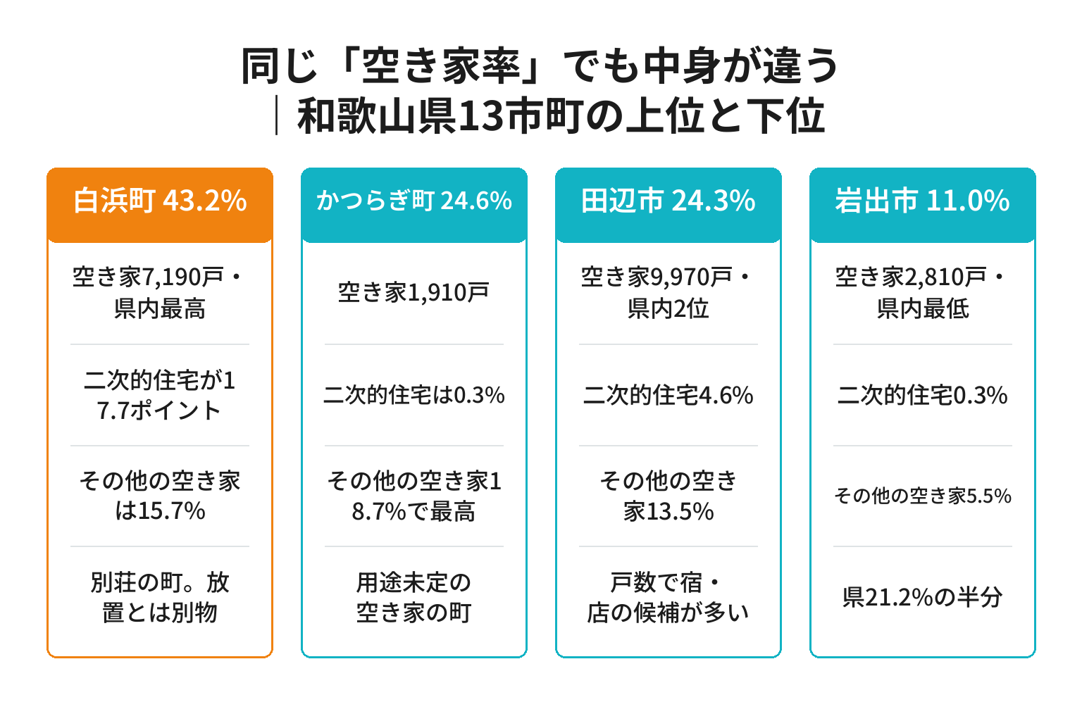 和歌山県の市町別空き家率の上位と下位を中身まで比べた図解