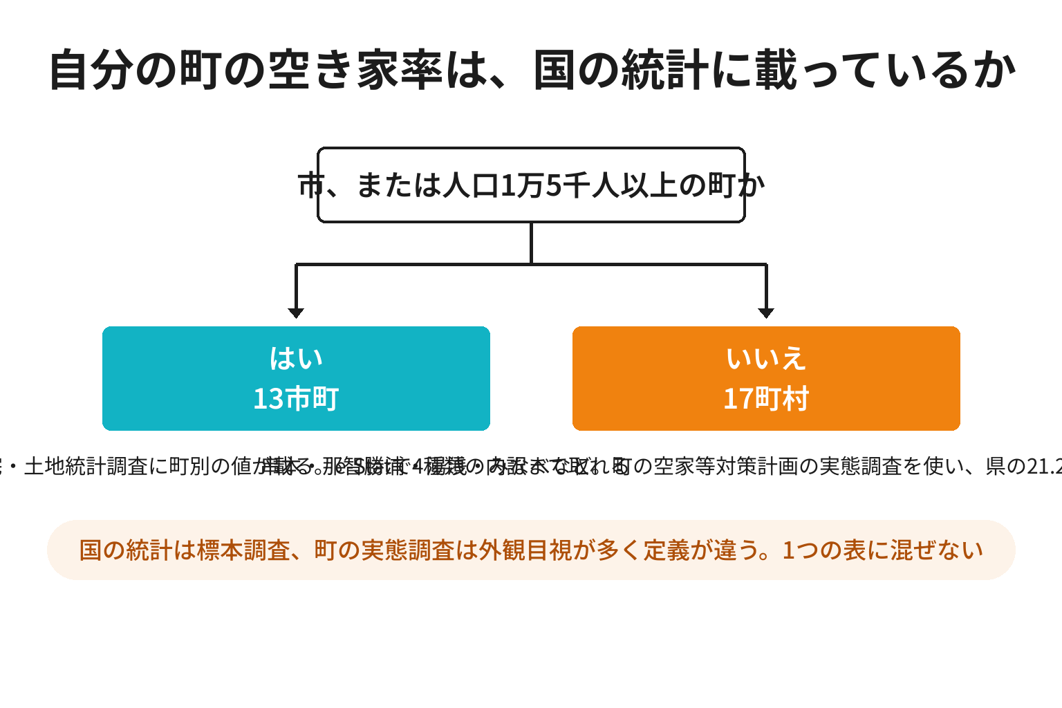 自分の町の空き家率が国の統計に載るかで調べ方を分ける2分岐図解