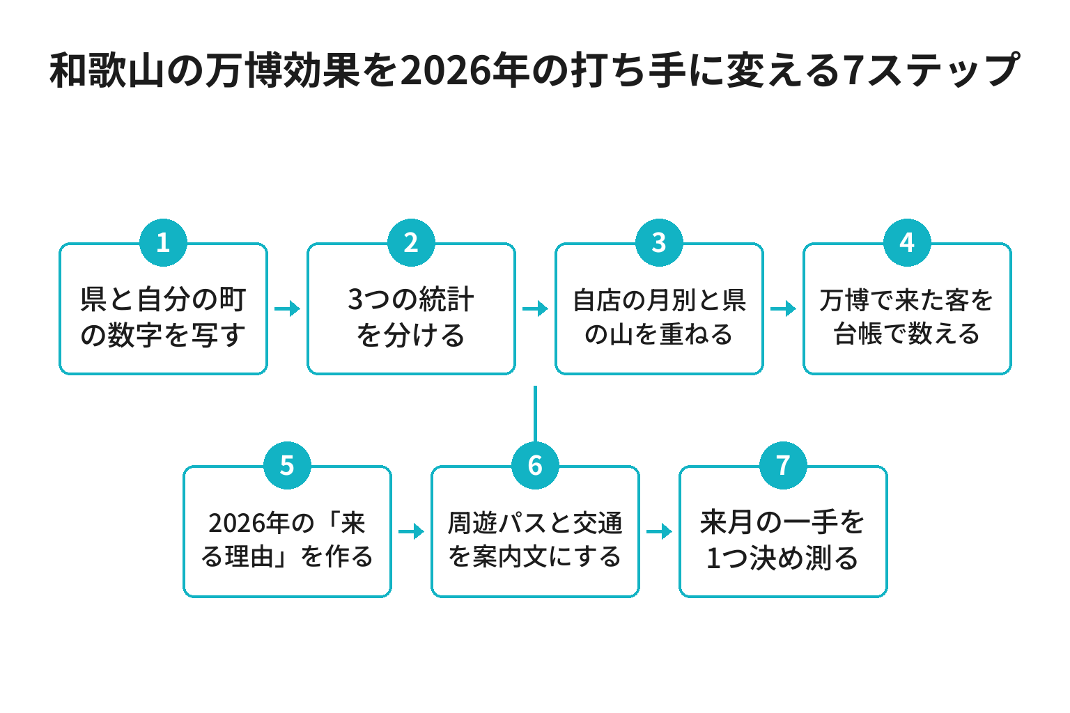 和歌山の万博効果を2026年の打ち手に変える7ステップのフロー図
