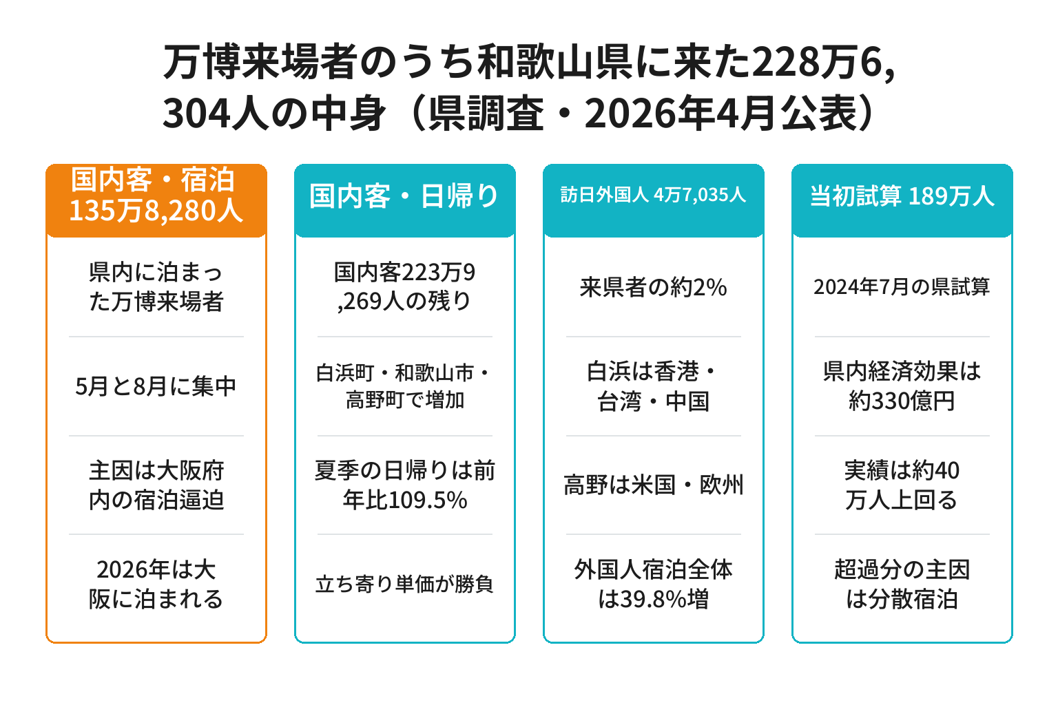 万博来場者のうち和歌山県に来た228万人の内訳を示す構造図