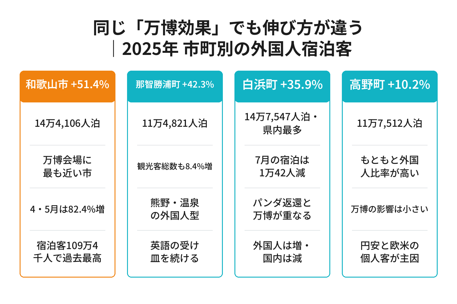 和歌山県の市町別に外国人宿泊客の伸びを比べた図解