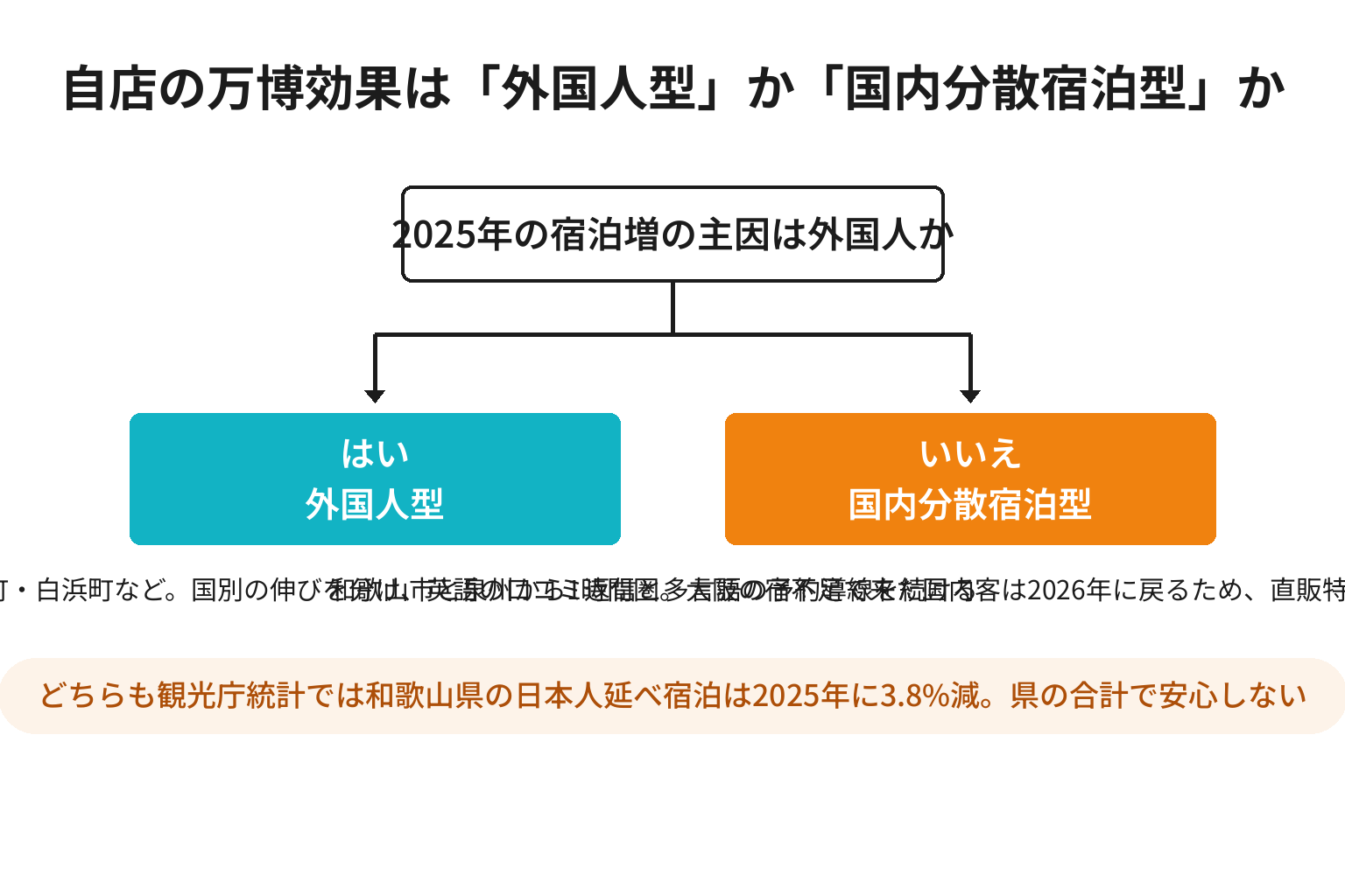 自店の万博効果が外国人型か国内分散宿泊型かを分ける2分岐図解