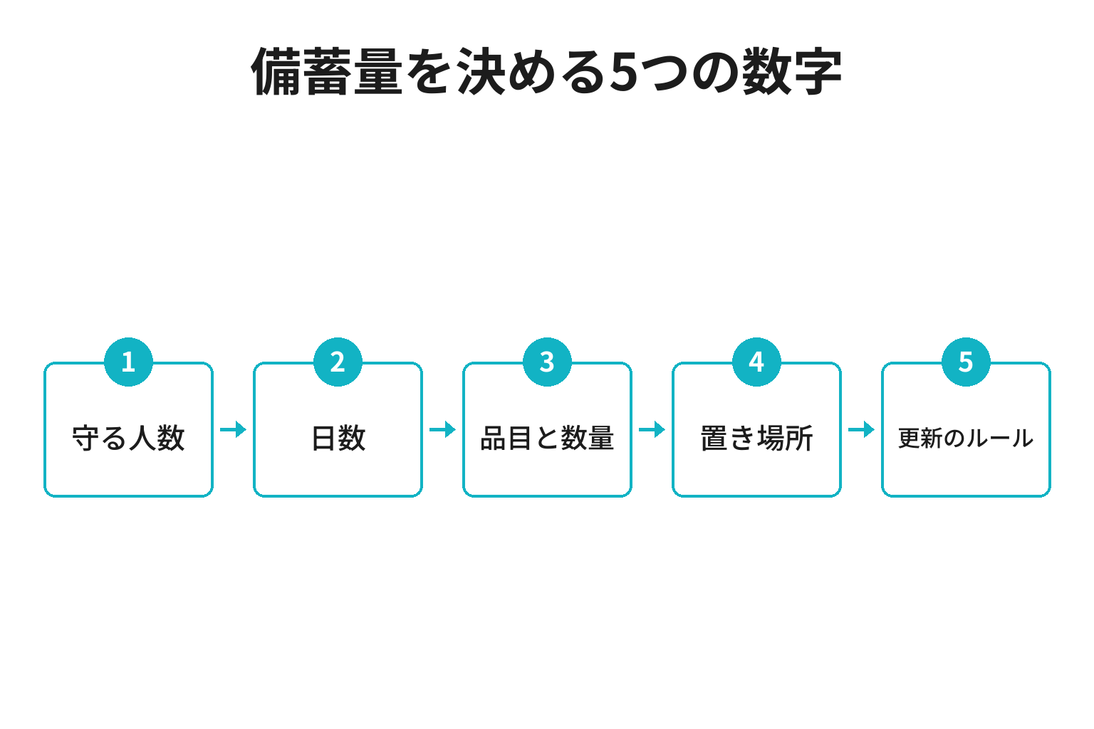 事業所の備蓄量を決める5つの数字の順番を示すフロー図