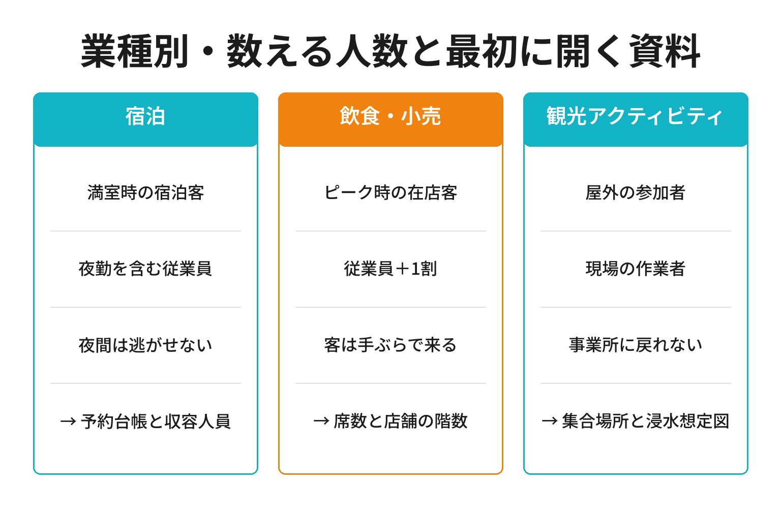 業種別に備蓄で数える人数と最初に開く資料を整理した図解