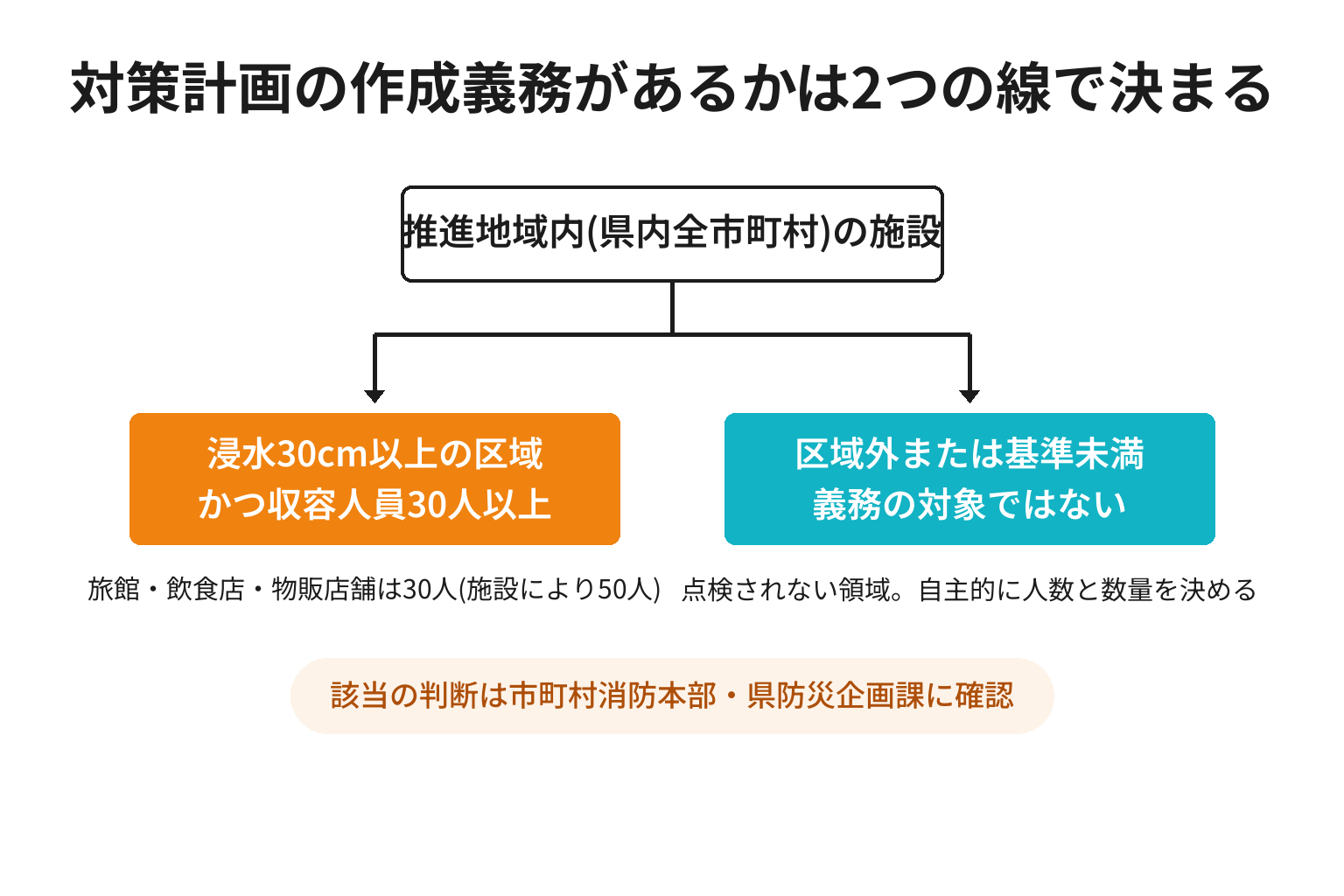 南海トラフ地震防災対策計画の作成義務を2分岐で整理した図解