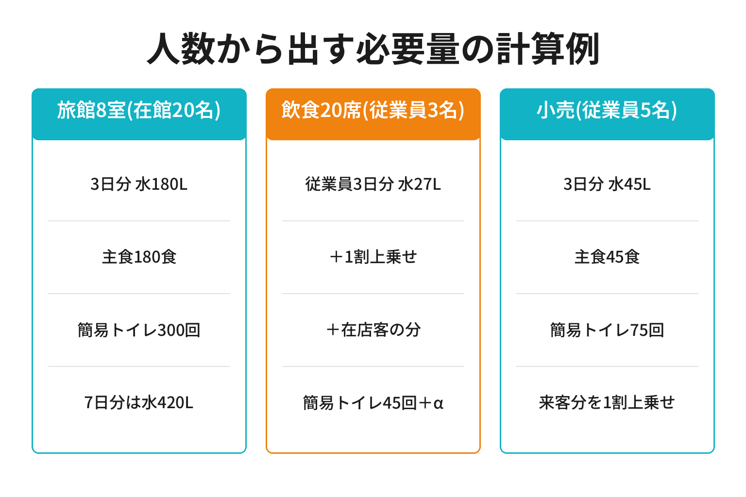 事業所タイプ別に備蓄の必要量を計算した例の図解