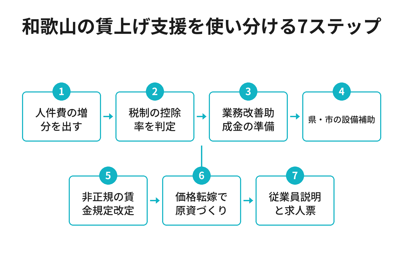 和歌山の中小企業が賃上げ支援を使い分ける7ステップのフロー図