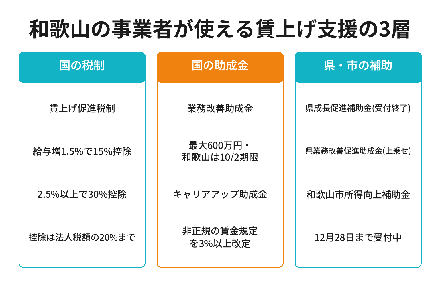和歌山の賃上げ支援を国の税制・国の助成金・県と市の補助の3層に整理した図解