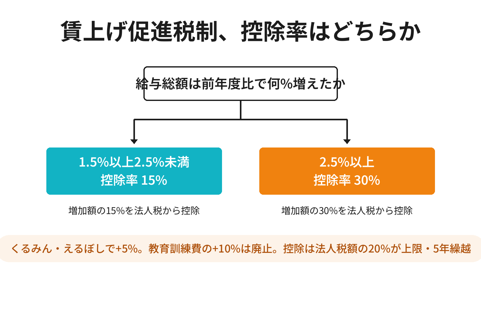 賃上げ促進税制の控除率が給与増加率1.5%と2.5%で分かれる2分岐図解