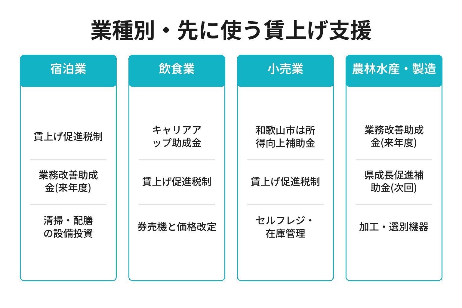 業種別に和歌山の賃上げ支援の使い方を整理した図解