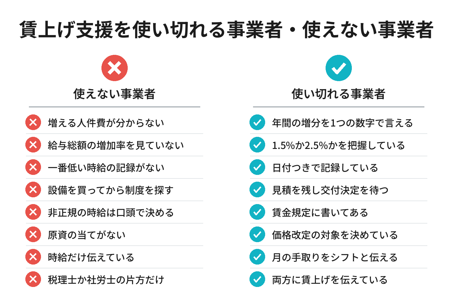 賃上げ支援を使い切れるかどうかの8項目チェックリスト図解