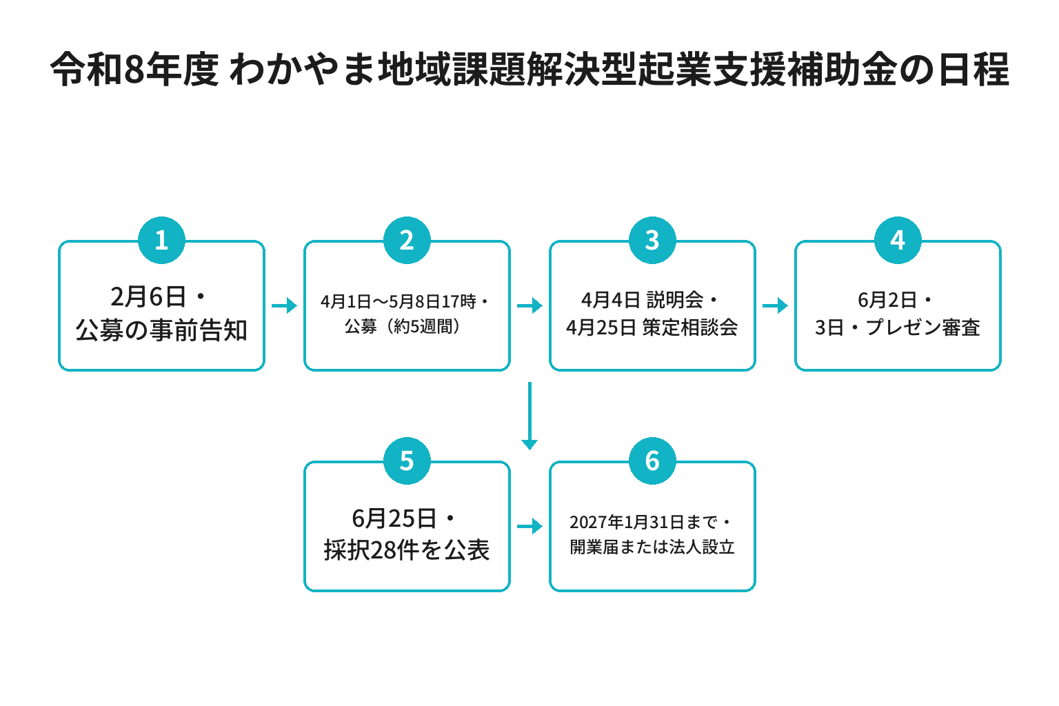 わかやま地域課題解決型起業支援補助金2026年度の日程フロー図