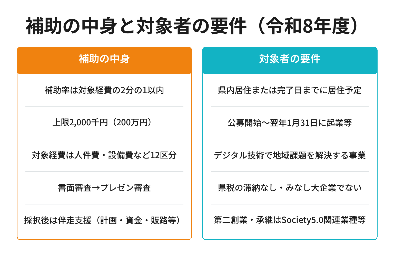 わかやま地域課題解決型起業支援補助金の補助内容と対象者要件を並べた図解