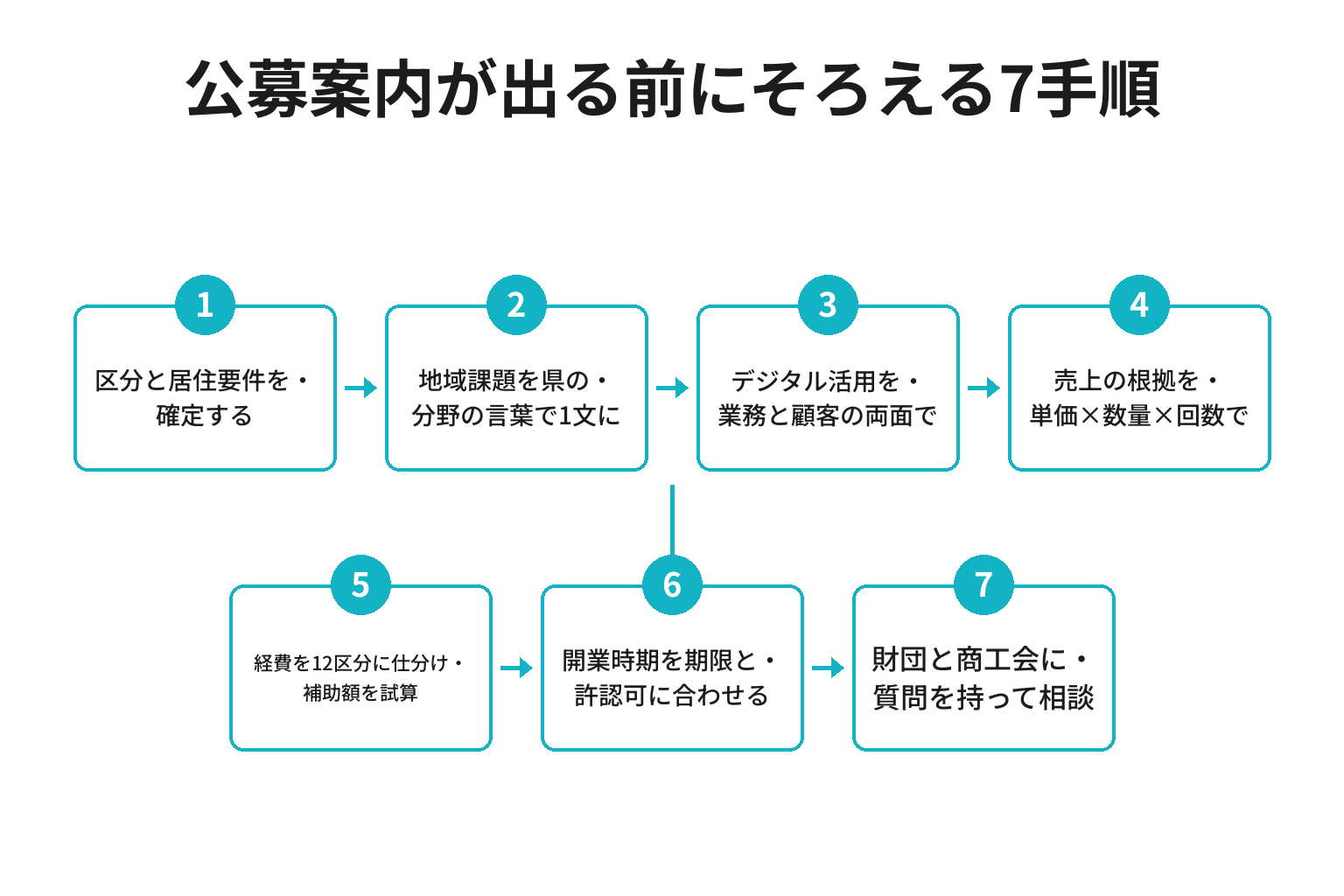 次の公募案内が出る前に開業計画を整える7手順のフロー図