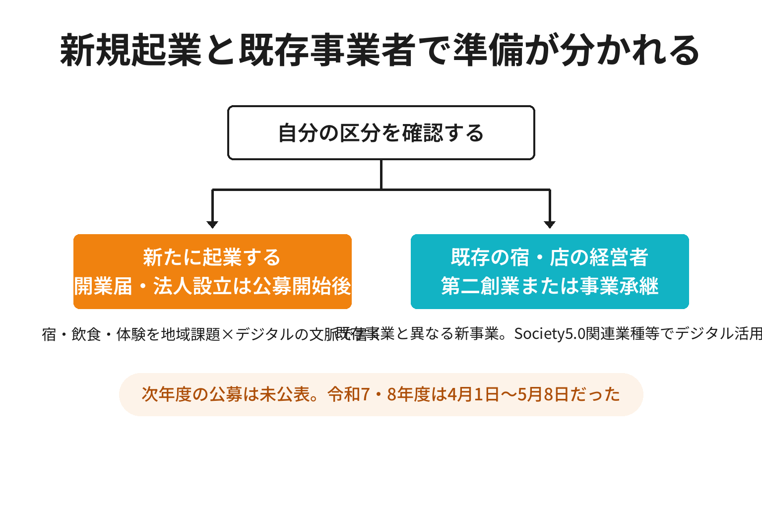 新規起業と既存事業者で準備が分かれる分岐図