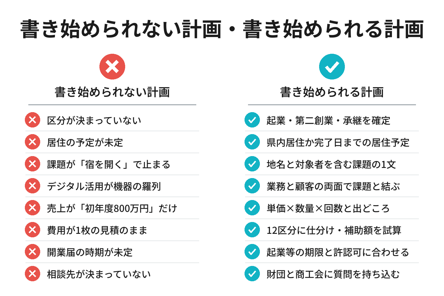 起業支援補助金の申請準備ができている計画と足りない計画を対比したチェックリスト図解