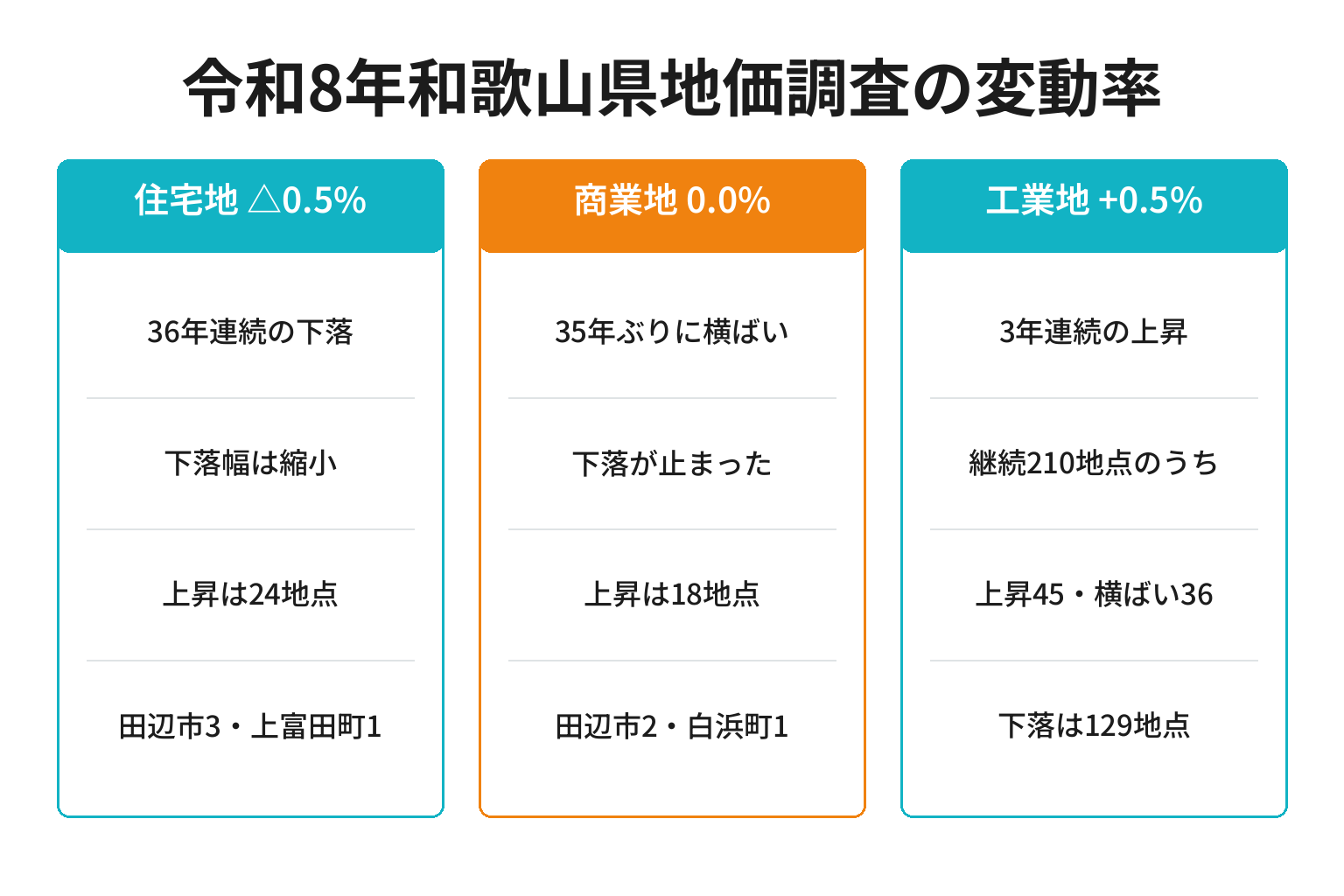 令和8年和歌山県地価調査の用途別平均変動率を示した図解