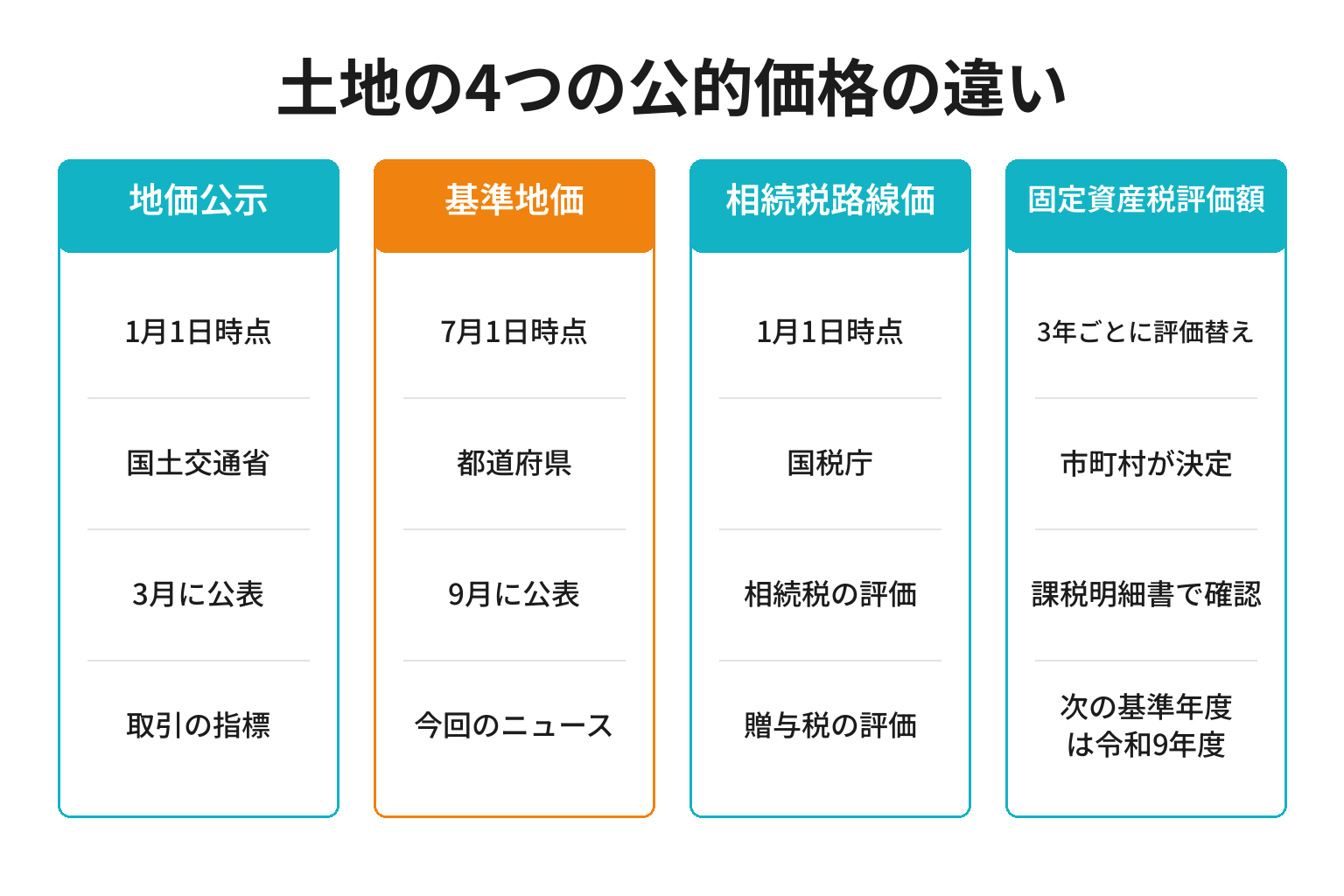 基準地価・地価公示・路線価・固定資産税評価額の違いを整理した図解