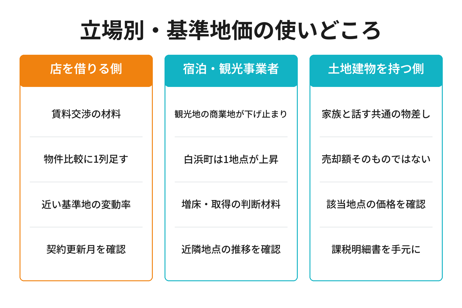 立場別に基準地価の使いどころと確認事項を整理した図解