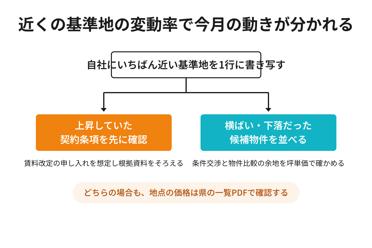 近くの基準地が上昇か横ばい・下落かで次の一手が分かれる図解