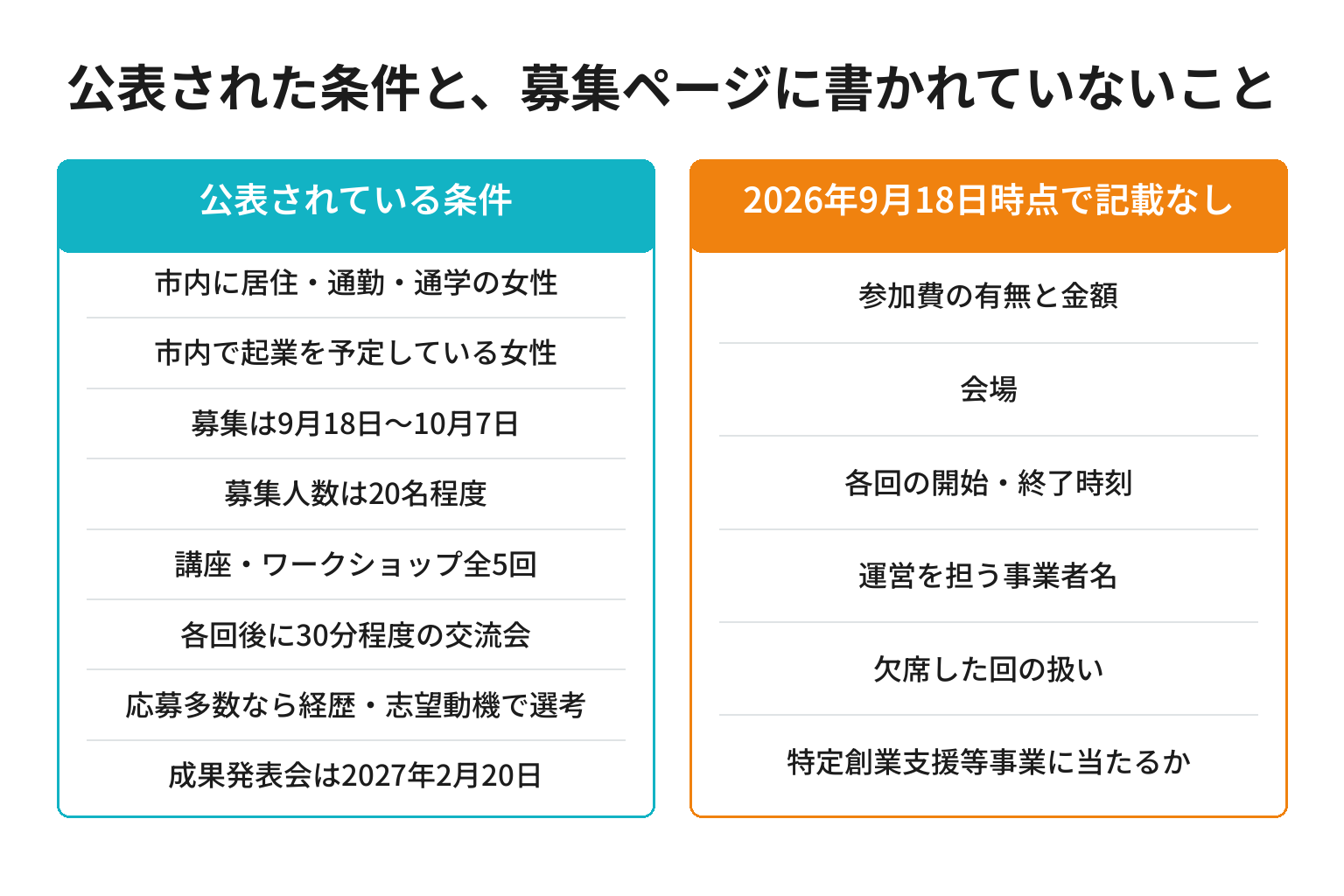 Bloom-Wで公表された条件と募集ページに記載がない事項を対比した図解