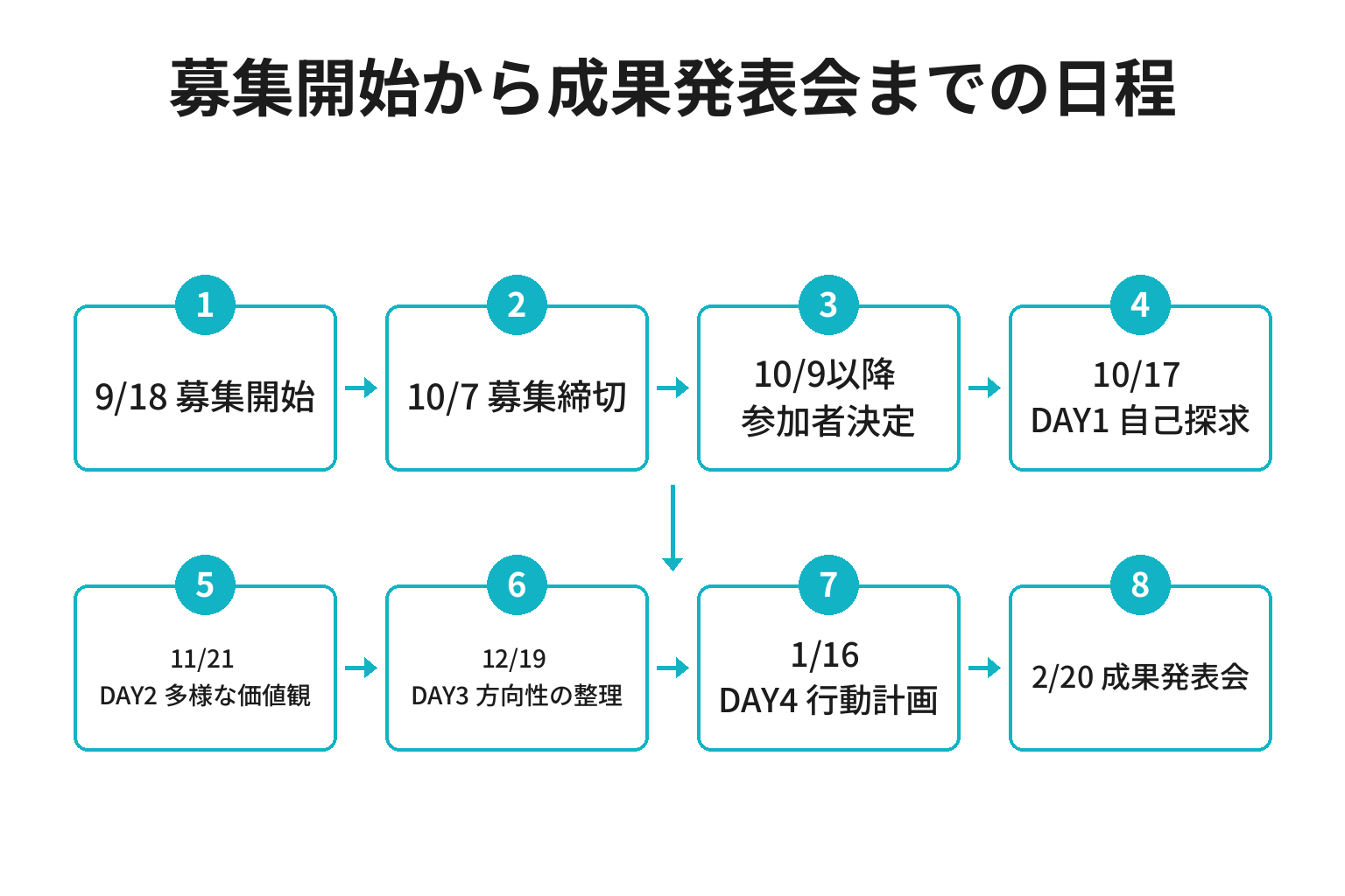 Bloom-Wの募集開始から成果発表会までの日程のフロー図