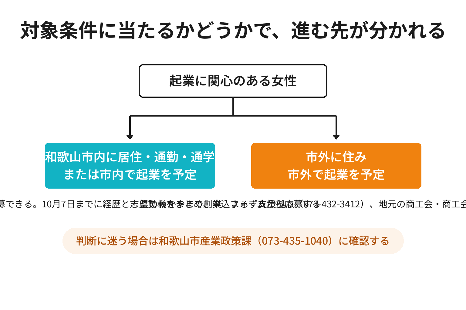 Bloom-Wの対象に当たるかどうかで進む先が分かれる図解