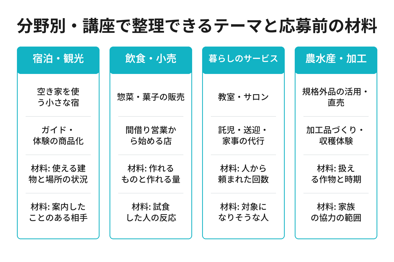 分野別にBloom-Wで整理できるテーマと応募前の材料を示した図解