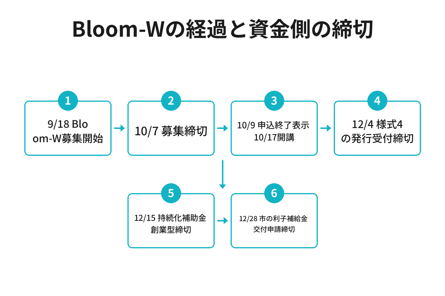 Bloom-Wの経過と女性創業の資金側の締切を並べた時間軸の図