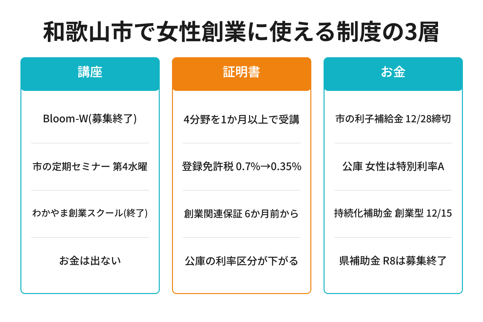 和歌山市で女性創業に使える制度を講座・証明書・お金の3列で整理した図解