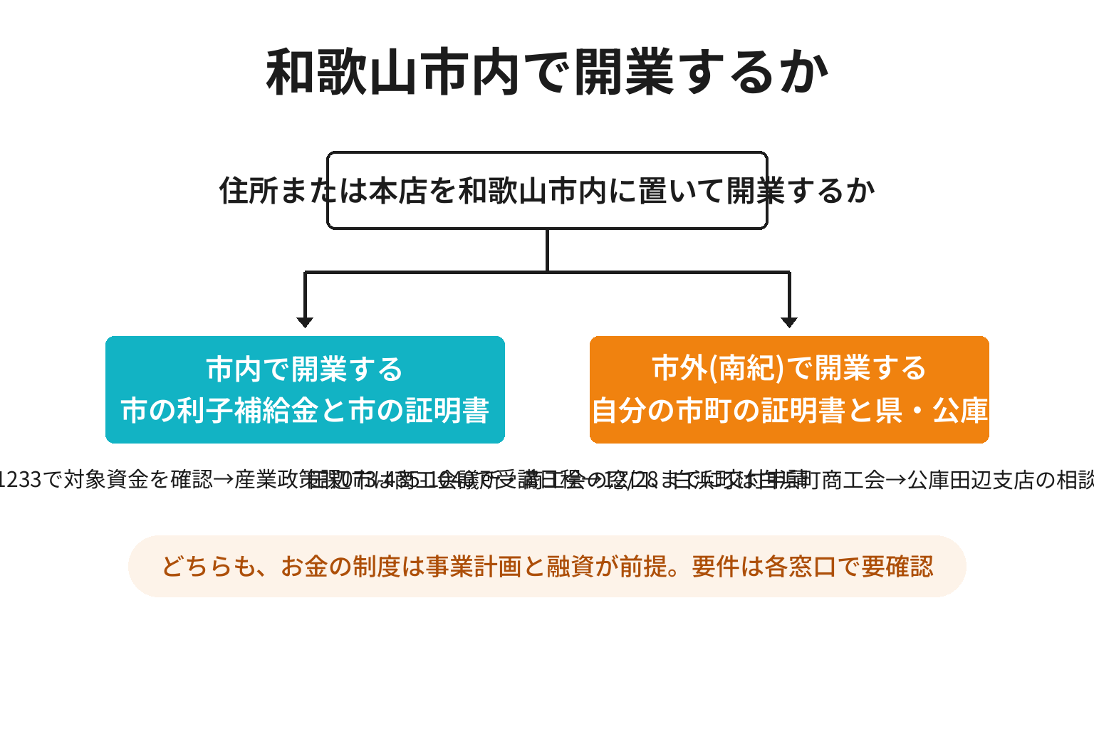 和歌山市内で開業するかどうかで使える窓口が分かれる2分岐の図解