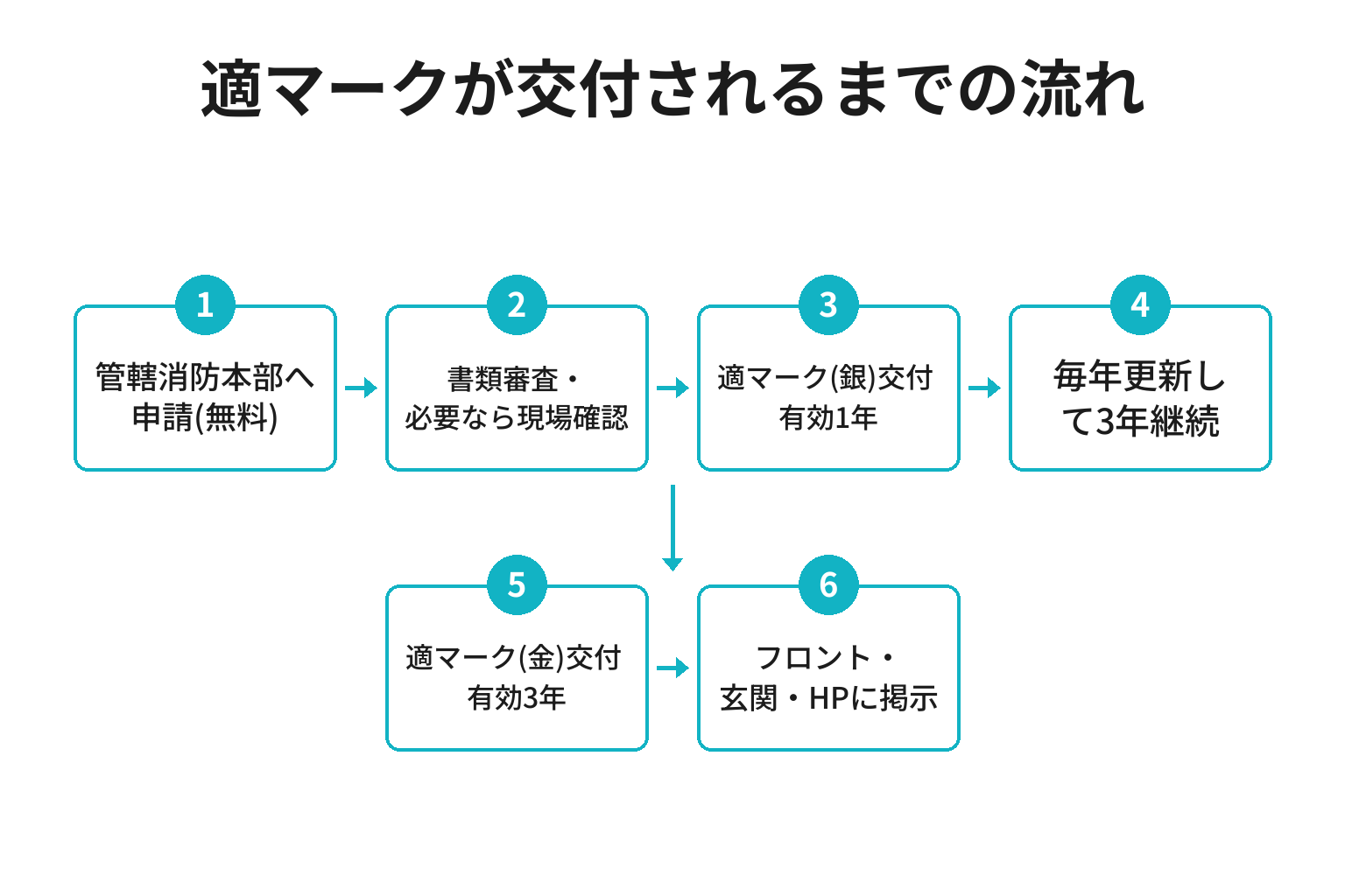 適マークが申請から金マーク交付まで進む流れを示した図
