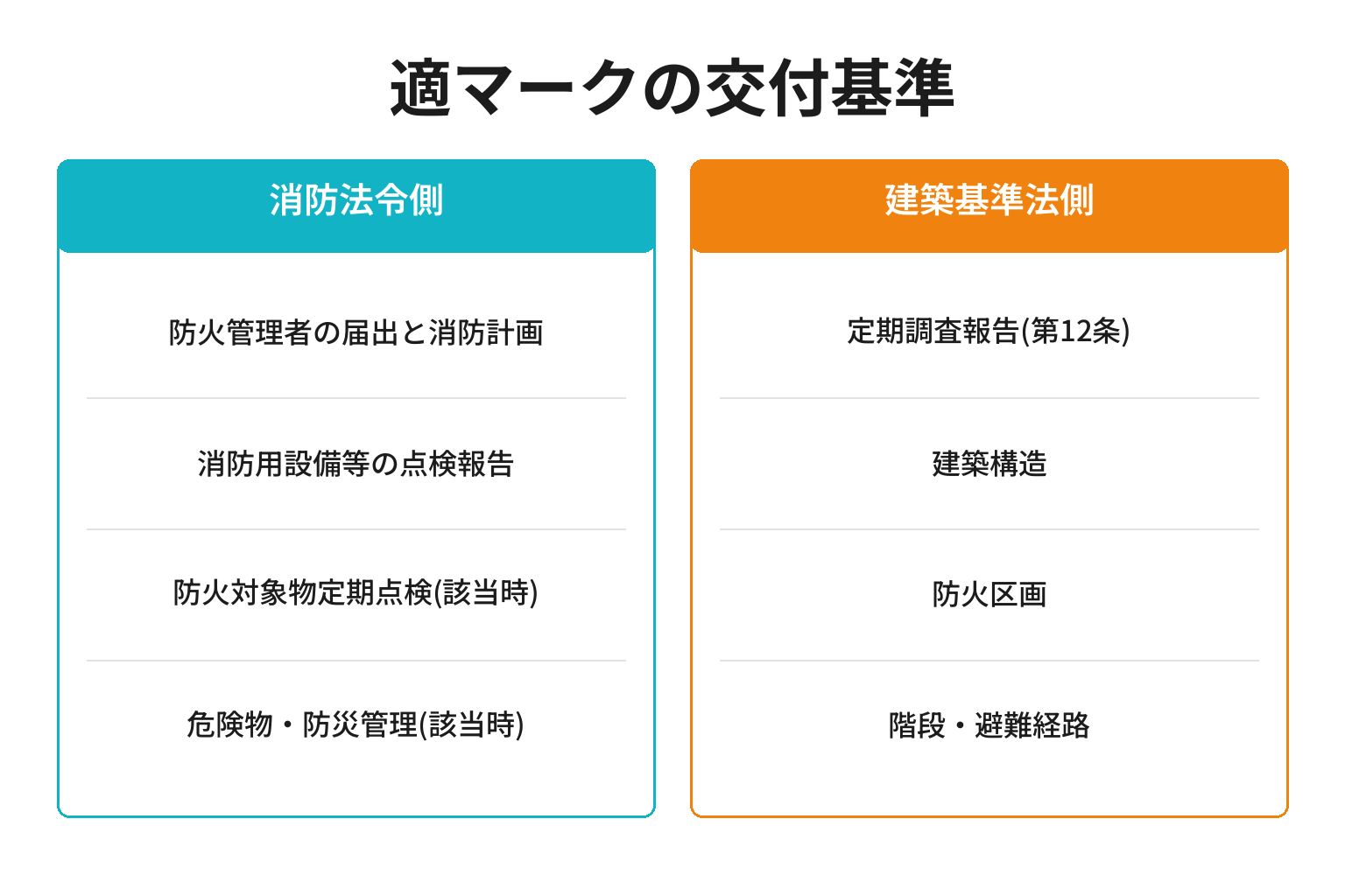 適マークの交付基準を消防法令側と建築基準法側で整理した図解
