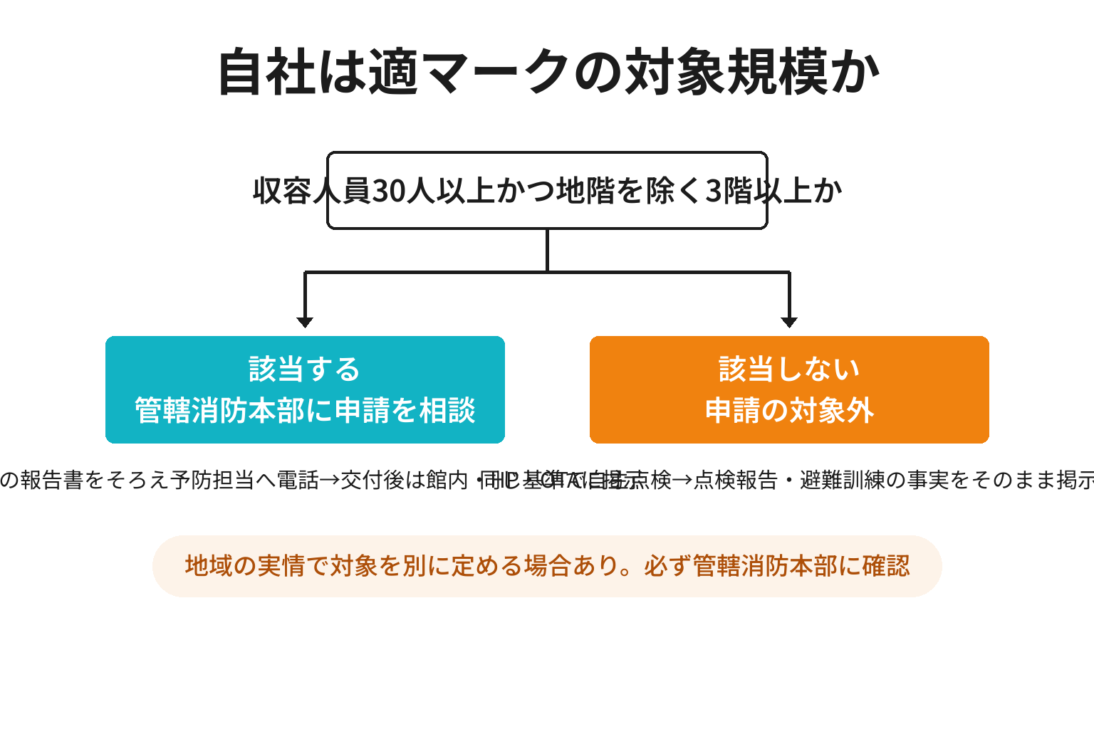 適マークの対象規模に該当するかで次の行動を2分岐で整理した図解
