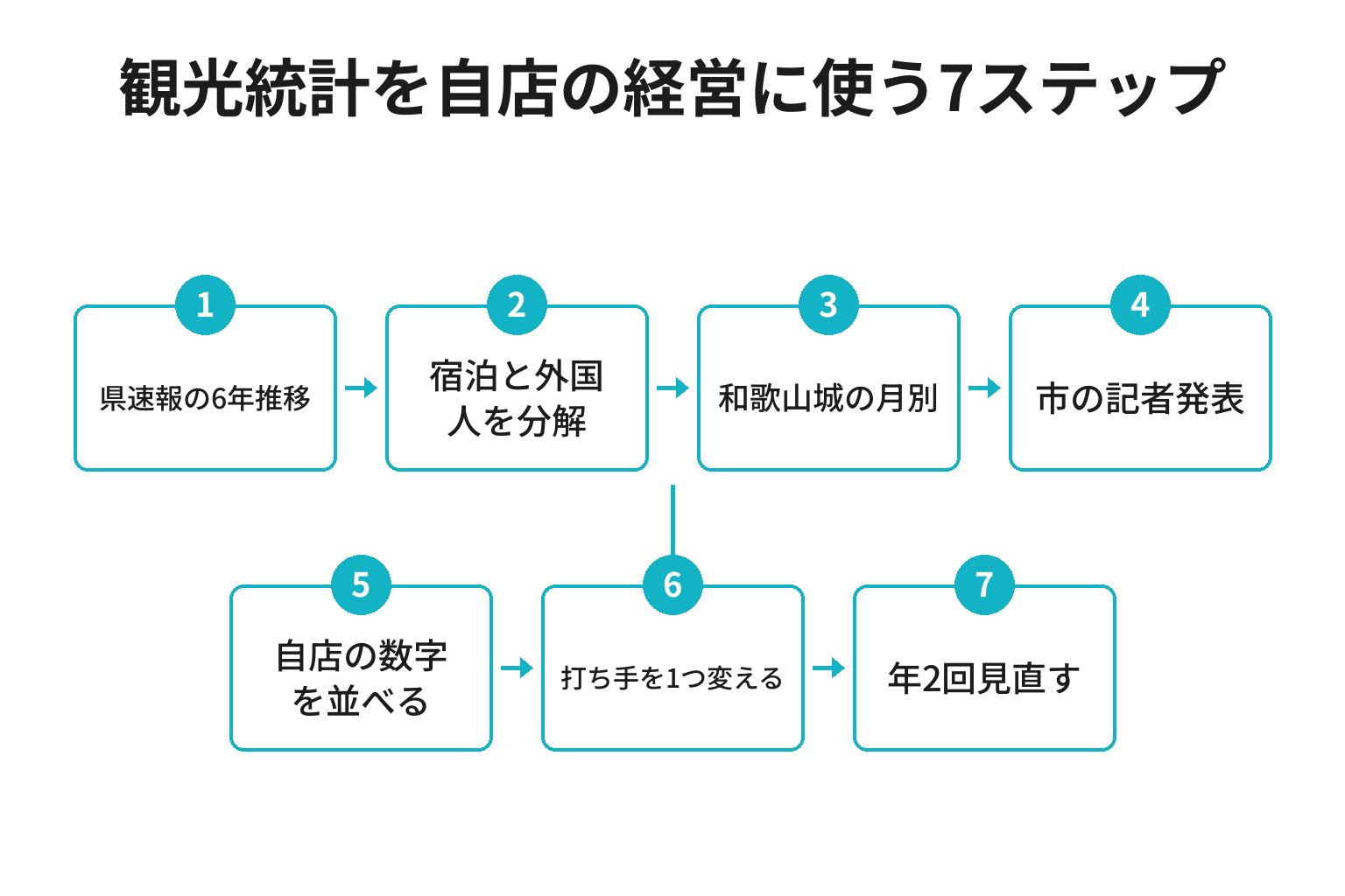 和歌山市の観光客数を自店の経営に使う7ステップのフロー図