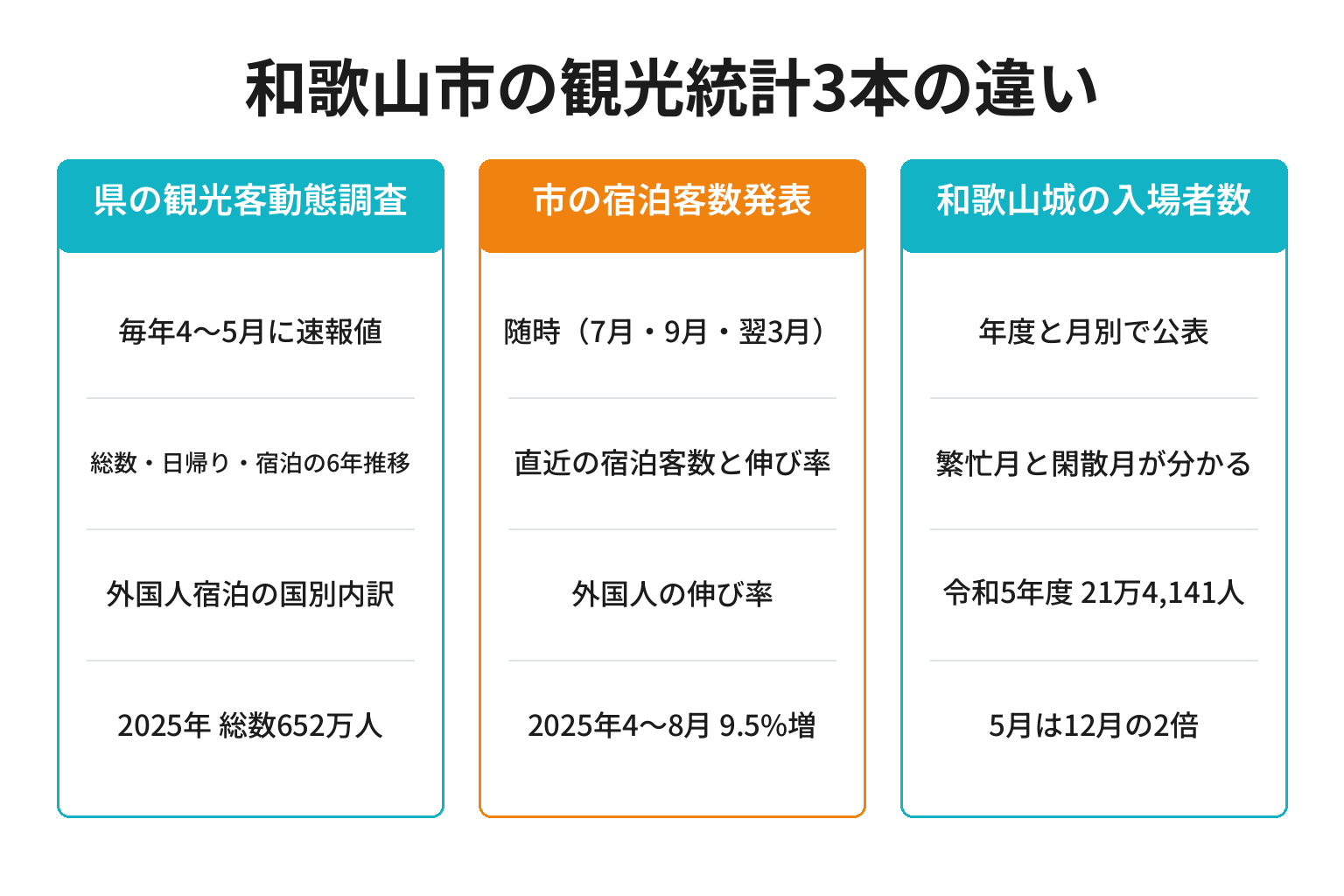 和歌山市の観光統計3本の発表時期と分かることを整理した図解