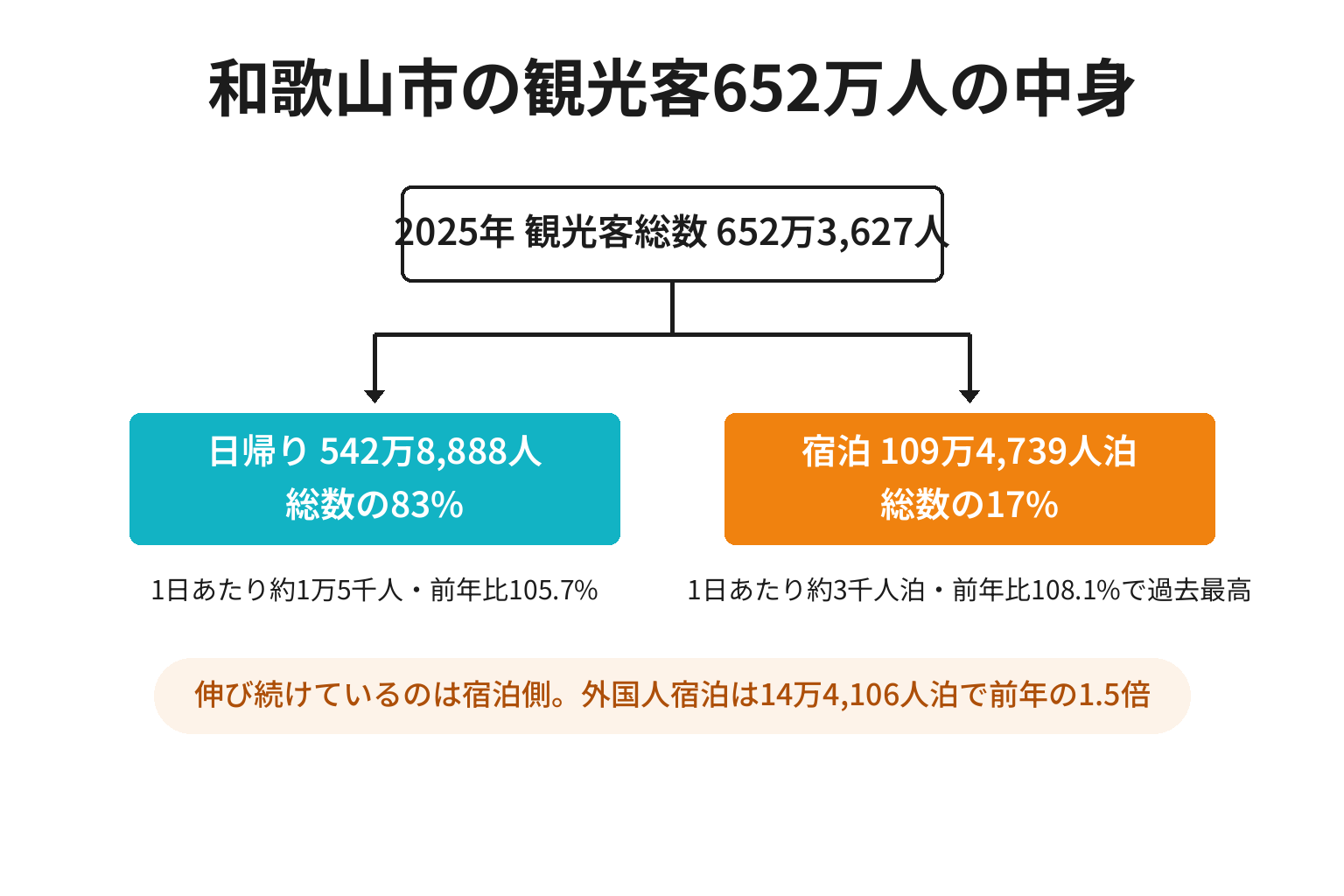 和歌山市の観光客652万人を日帰りと宿泊に分けた図解