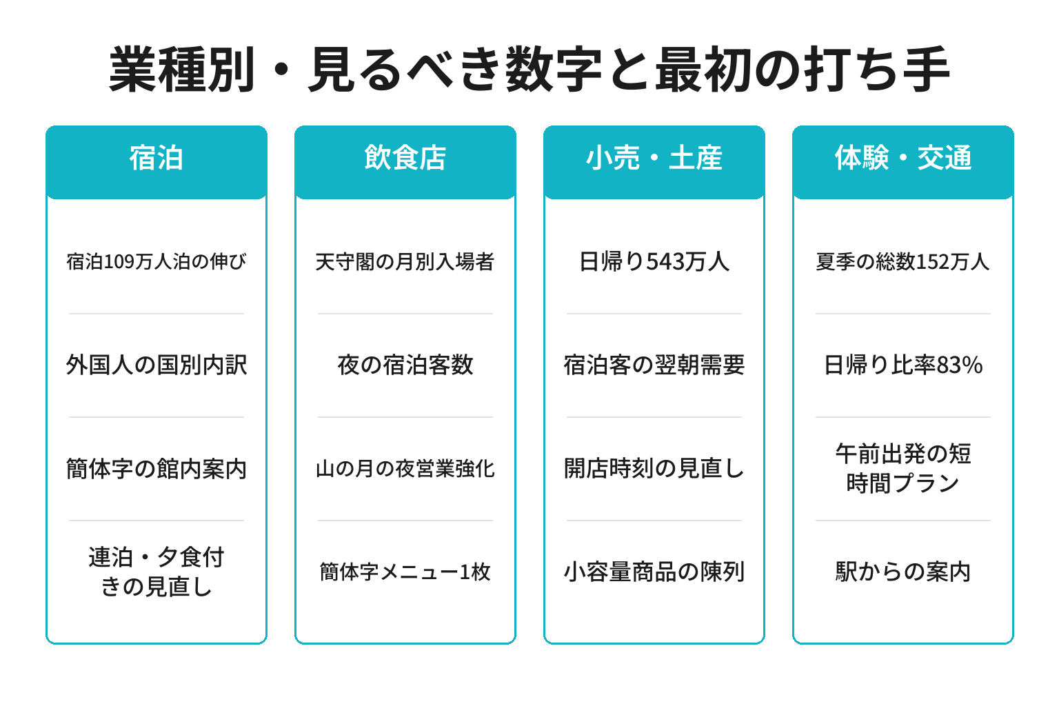 和歌山市の業種別に観光統計の見方と最初の打ち手を整理した図解