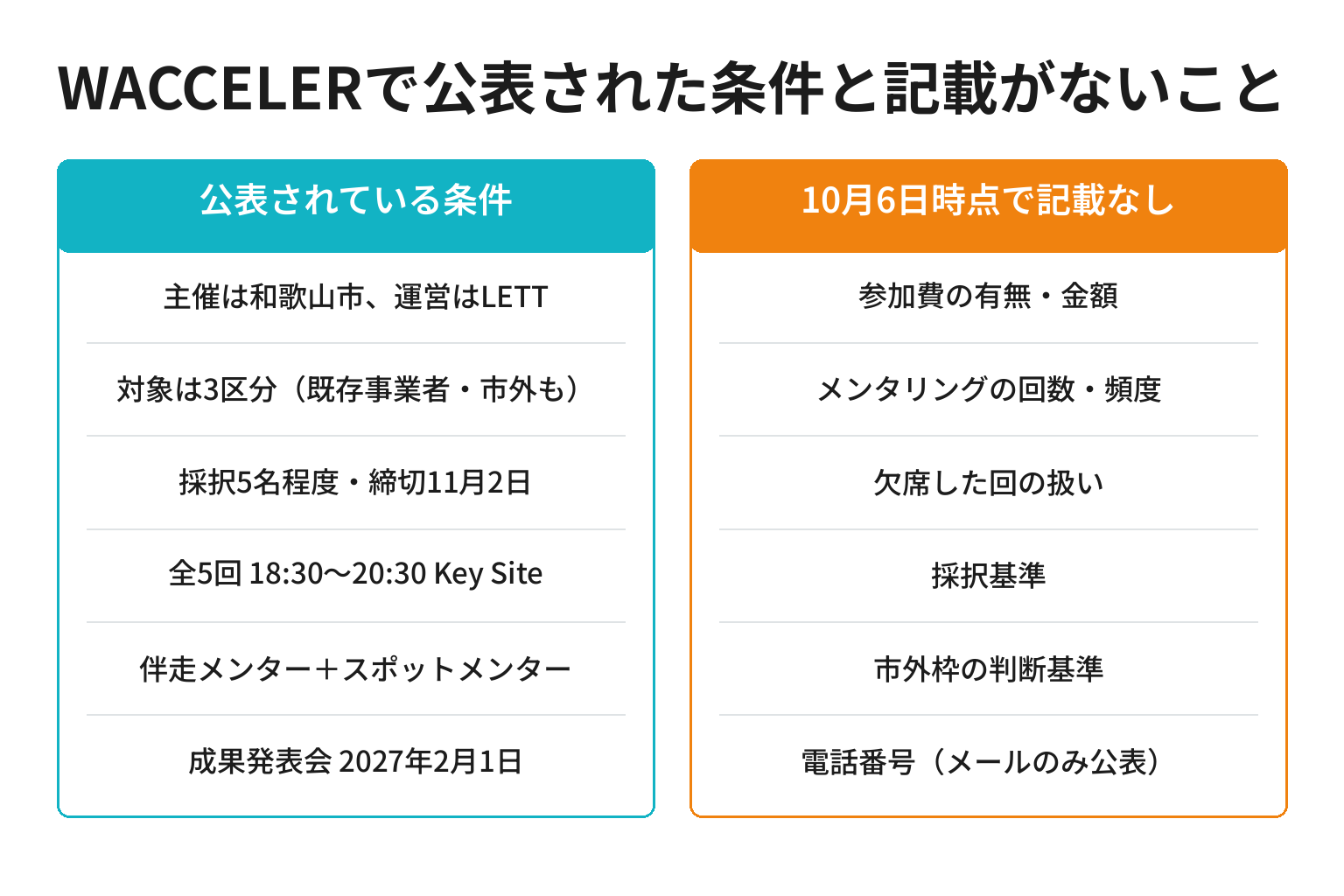 WACCELERで公表された条件と記載がない事項を対比した図解