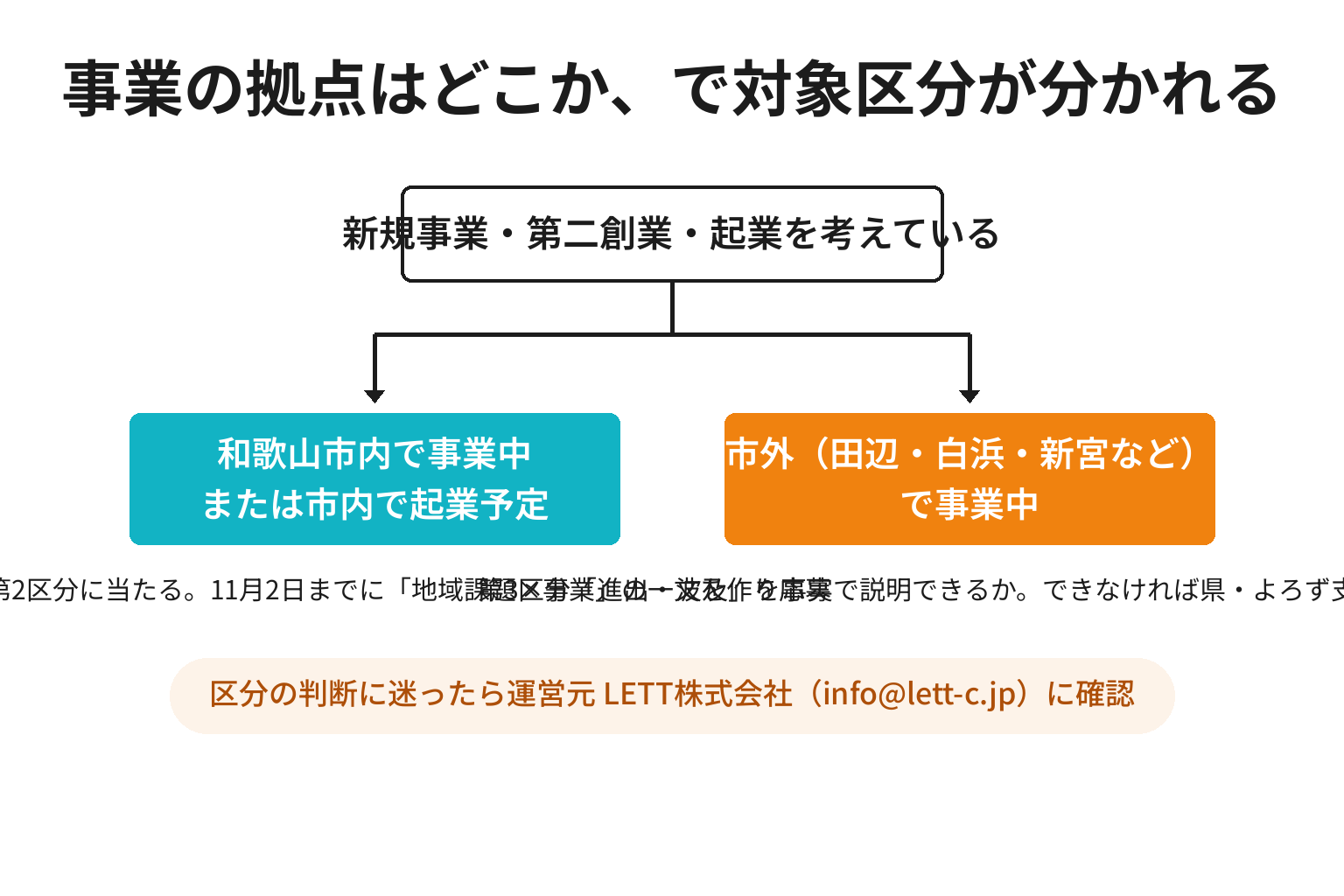 事業の拠点が和歌山市内かどうかでWACCELERの対象区分が分かれる図解