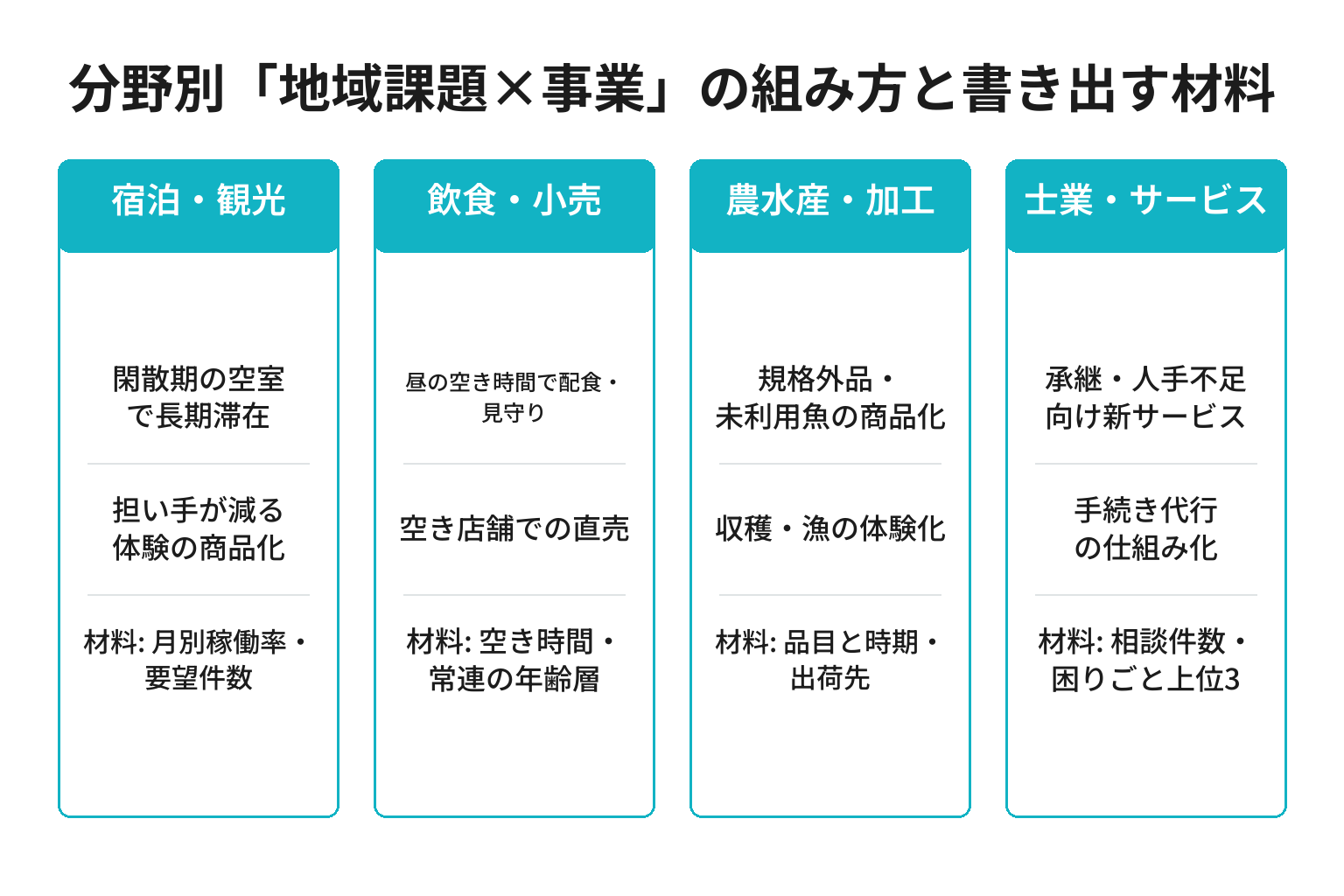 分野別にWACCELERへ持ち込む地域課題と事業の組み方を示した図解