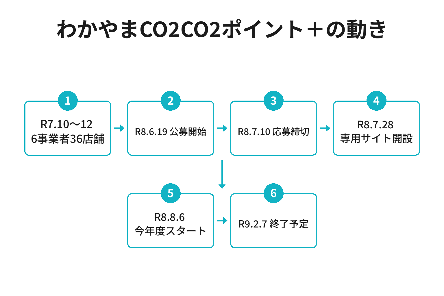 わかやまCO2CO2ポイント＋をめぐる出来事の時系列図解