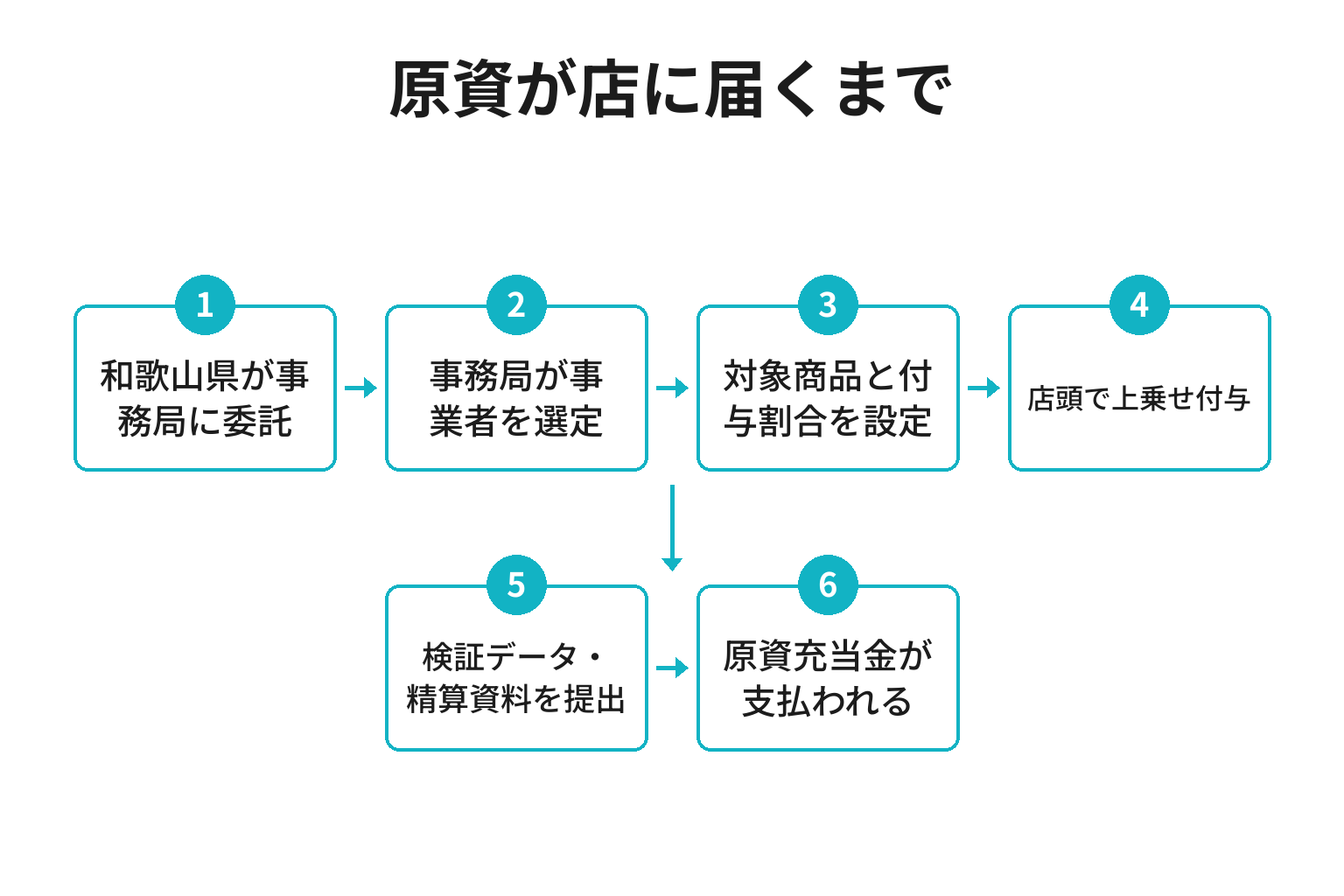 わかやまCO2CO2ポイント＋の原資が事業者に充当されるまでの流れの図解