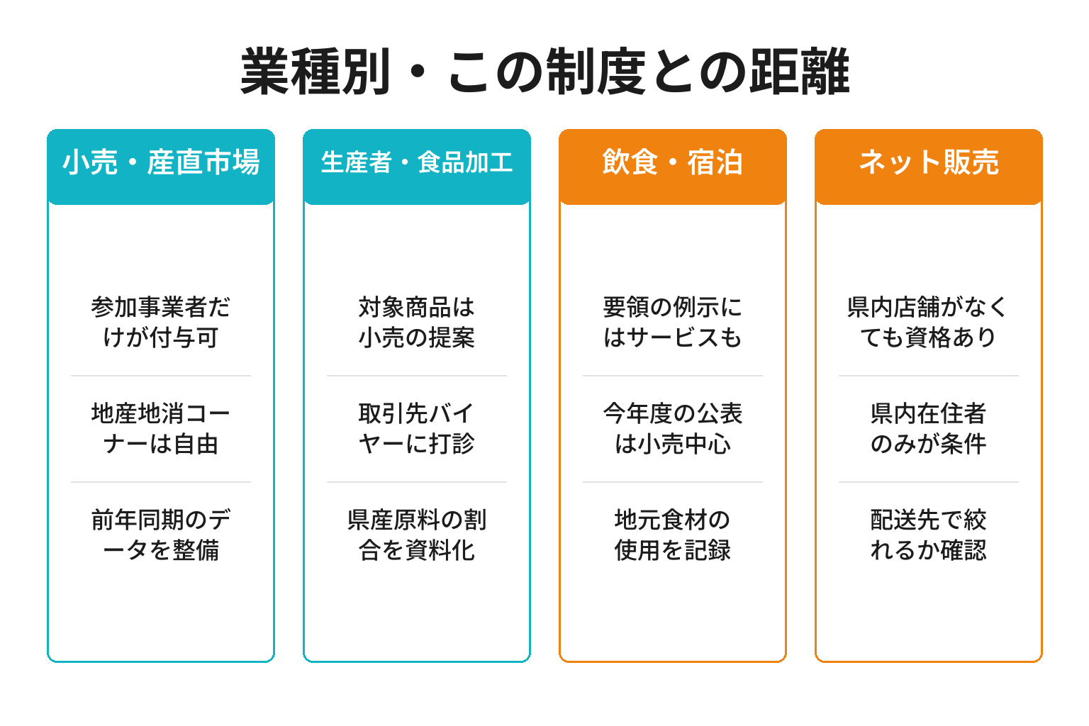 業種別にわかやまCO2CO2ポイント＋の関わり方を整理した図解