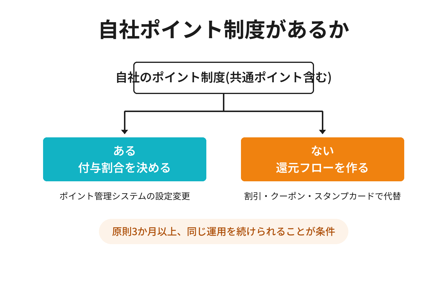 自社ポイント制度の有無で参加準備が分かれる2分岐の図解