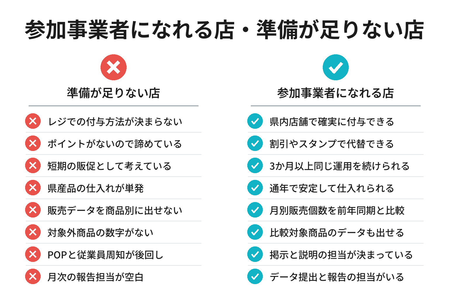 参加事業者になれる店・準備が足りない店の違いのチェックリスト図解